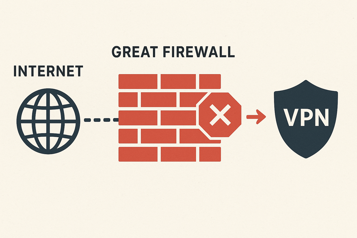 Why some VPNs fail — how the Great Firewall blocks VPN traffic